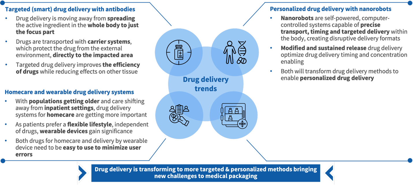 Drug approval development by dosage form