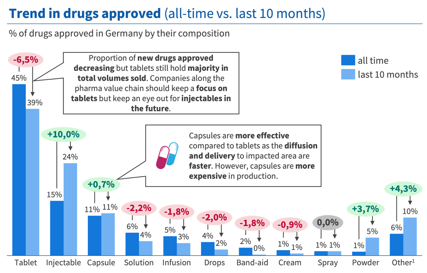 Germany approvals by dosage form and trend shifts